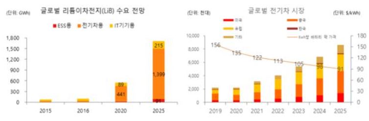 이미지: 글로벌 리튬이차전지 및 전기차 시장_레이저쎌