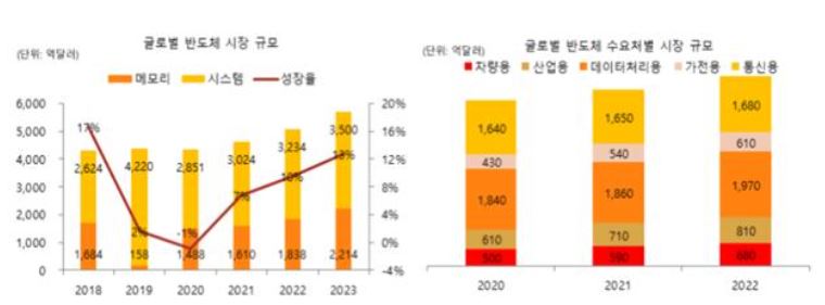 이미지: 글로벌 반도체 시장규모 및 수요처별 시장규모_레이저쎌