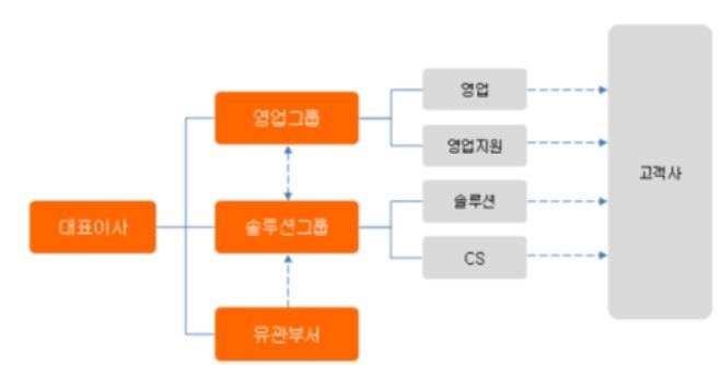 이미지: 당사 판매 조직도