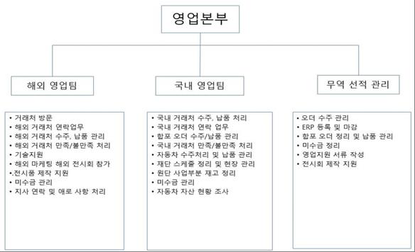 이미지: (주)아셈스 판매조직