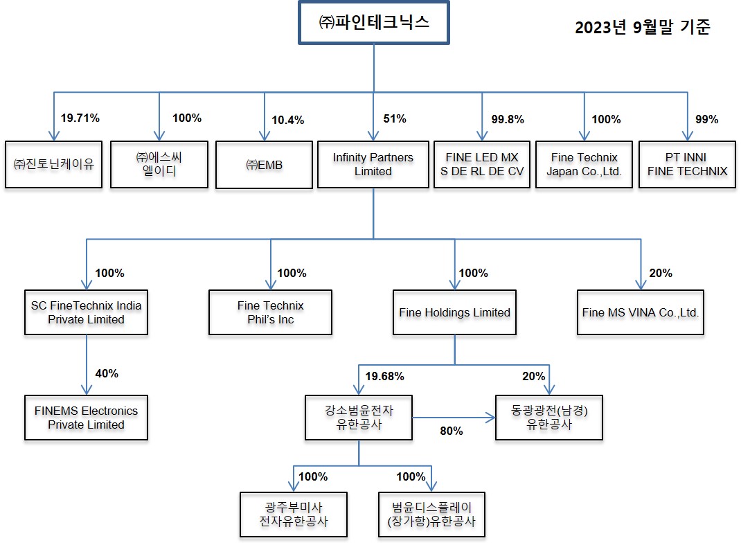 관계사지분도_파인테크닉스_2023.3q.jpg