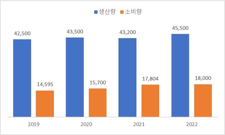 이미지: 인도네시아 팜오일 생산량_소비량