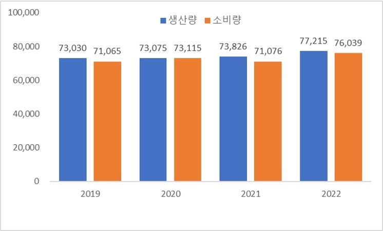 이미지: 팜오일 생산량_소비량