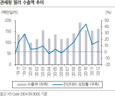 이미지: 관세청필러수출액추이