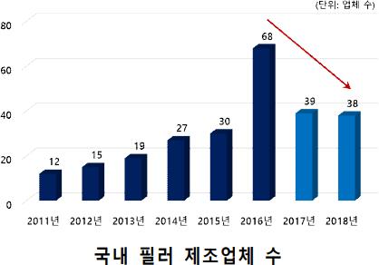 이미지: 국내필러제조업체수