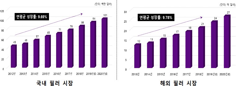 이미지: 국내해외필러시장