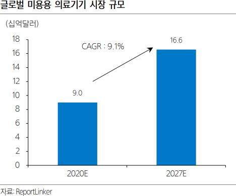 이미지: 글로벌미용용의료기기시장규모