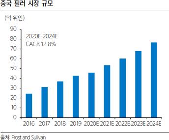이미지: 중국필러시장규모