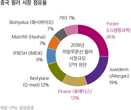 이미지: 중국필러시장점유율
