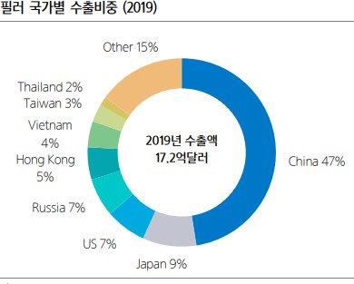 이미지: 필러국가별수출비중