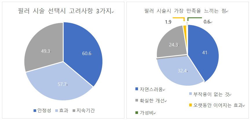 이미지: 필러시술설문조사