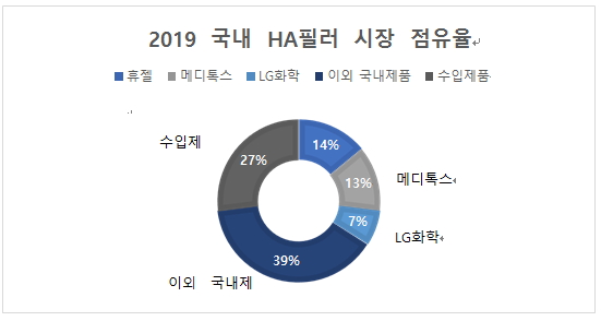 이미지: 2019 국내 ha필러 시장 점유율