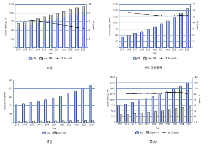 이미지: ha필러와 비ha필러시장예측 2015-2025