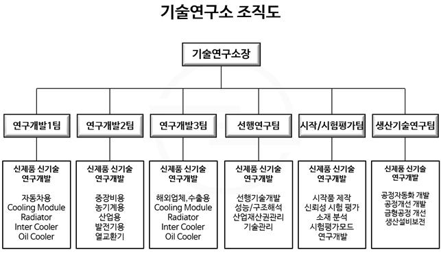 이미지: 기술연구소 조직도