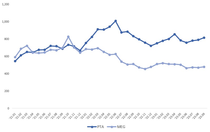 이미지: 3Q23_PTA,MEG 가격추이