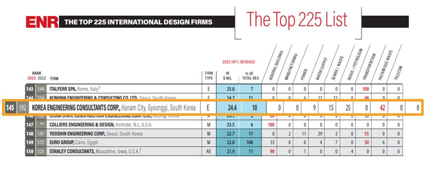 이미지: 2023 enr top 225 international design firms list (145위)