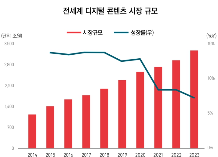 이미지: 전세계 디지털콘텐츠 시장 규모