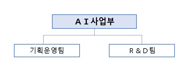 이미지: ai사업부 조직도