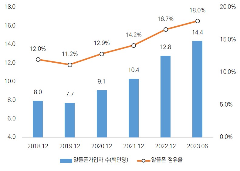 이미지: 2023-반기_알뜰폰시장