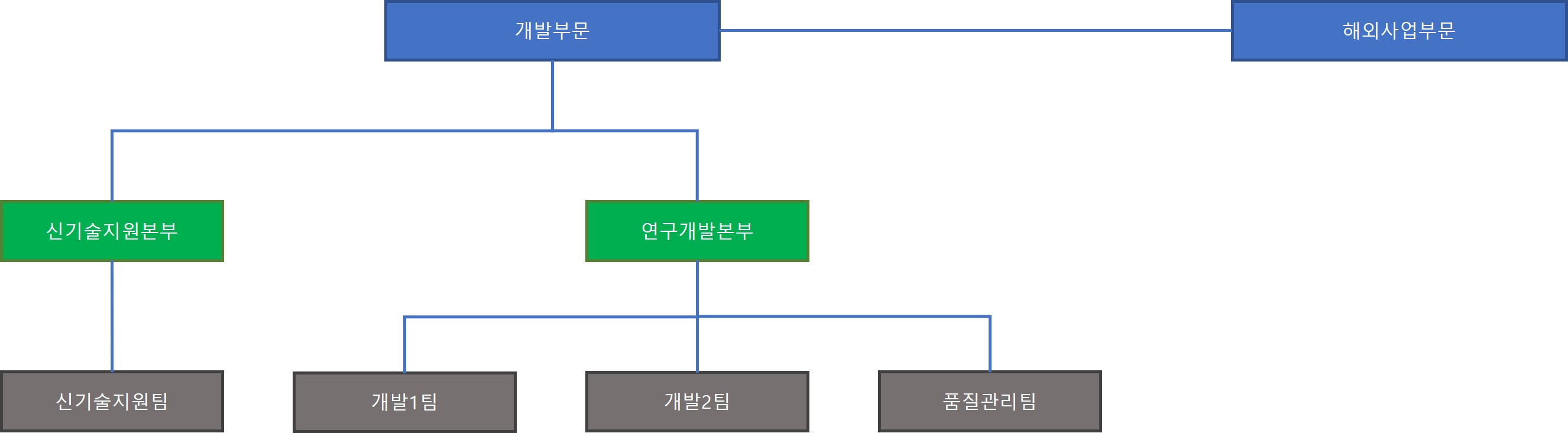 이미지: 연구개발조직도