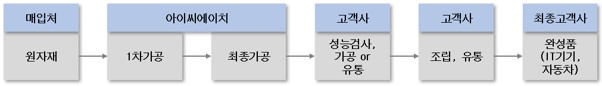 이미지: 주요 제품 유통 흐름도
