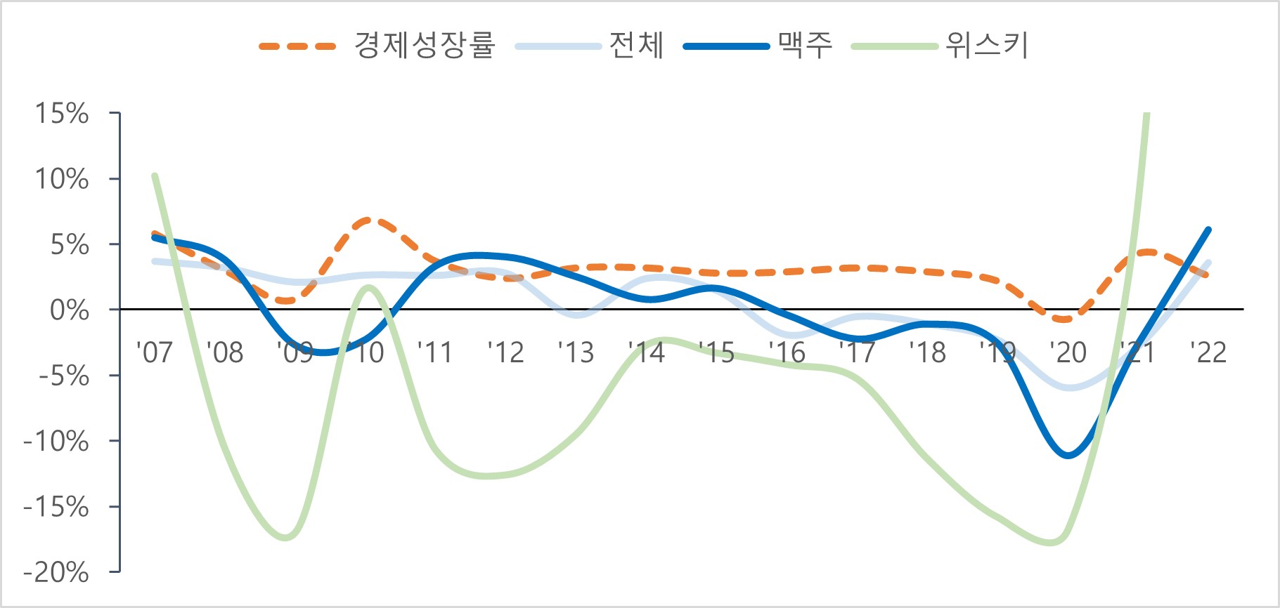 이미지: 경제성장률 및 주류 출하증가율 추이