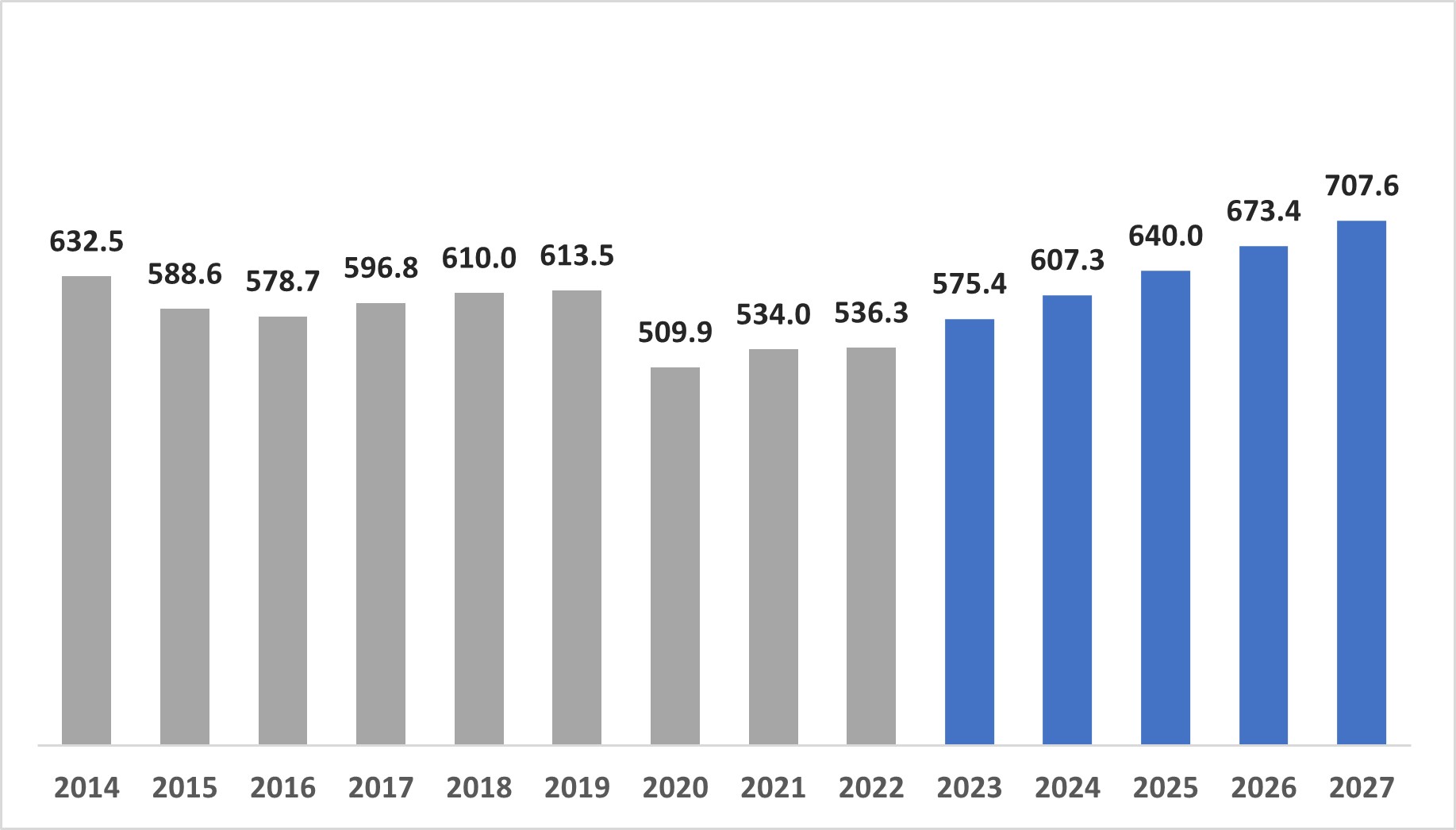 이미지: 글로벌 맥주시장 연도별 매출액 추이