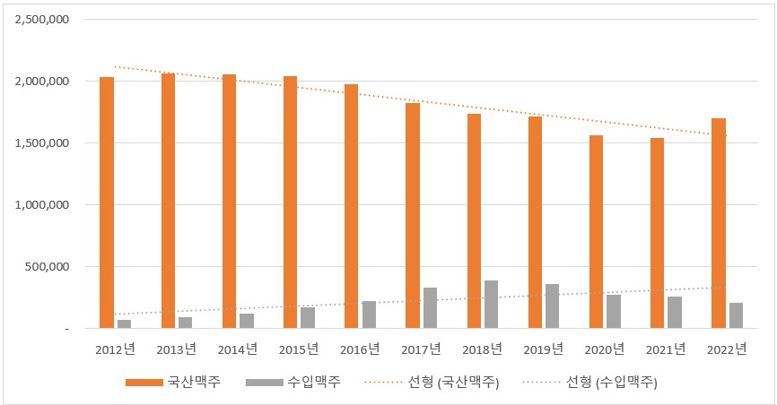 이미지: 맥주 출고량 추이
