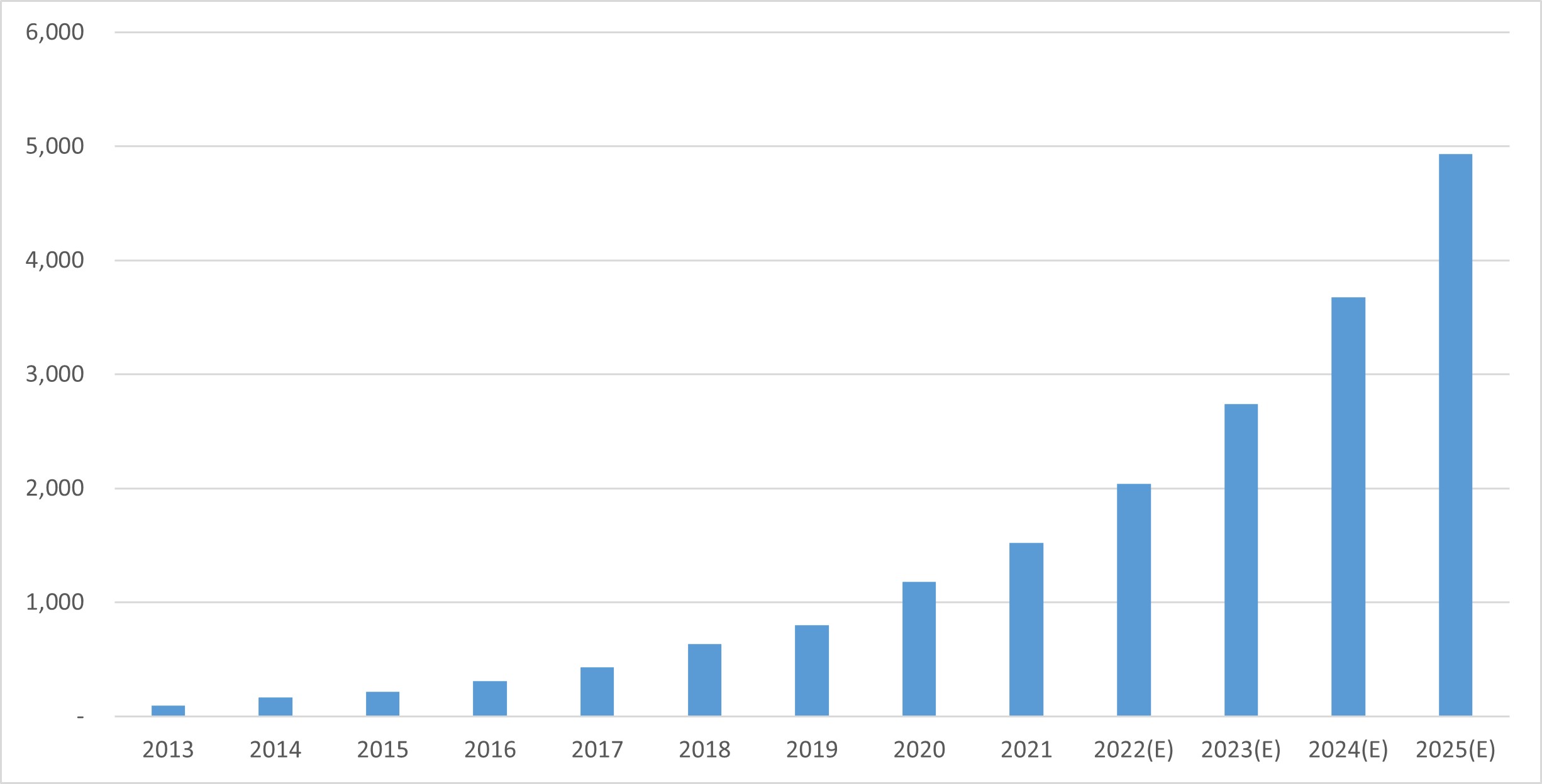 이미지: 연도별 크래프트 맥주 시장규모
