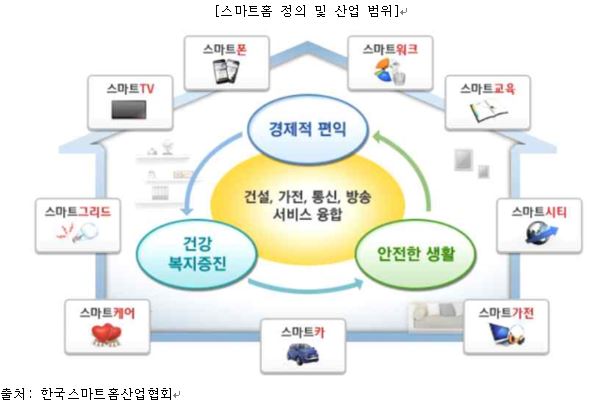 이미지: 스마트홈 정의 및 산업 범위