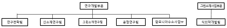 이미지: 조직도(연구개발조직)