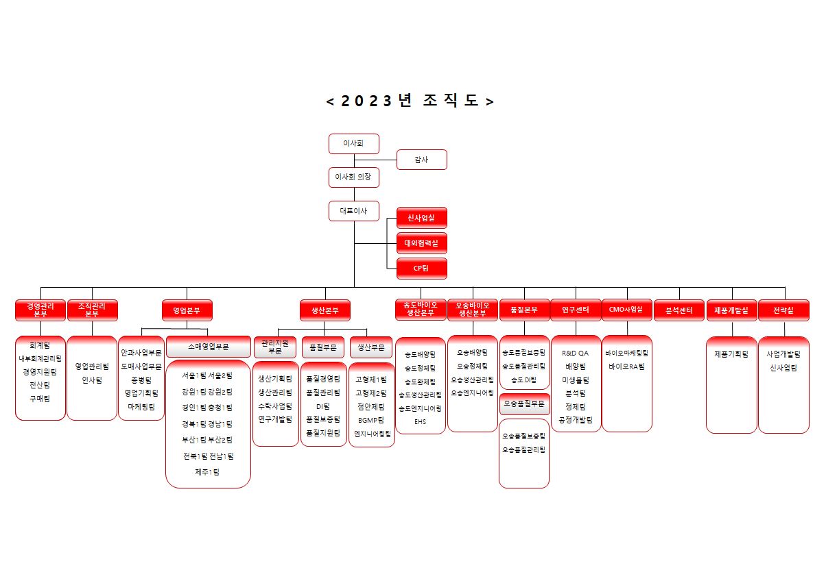 이미지: 2023 바이넥스 조직도