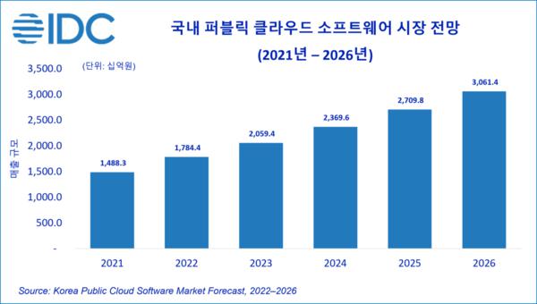 이미지: 국내 퍼블릭 클라우드 소프트웨어 시장 전망