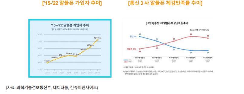 이미지: 알뜰폰 가입자 추이 및 통신3사 알뜰폰 체감만족률 추이