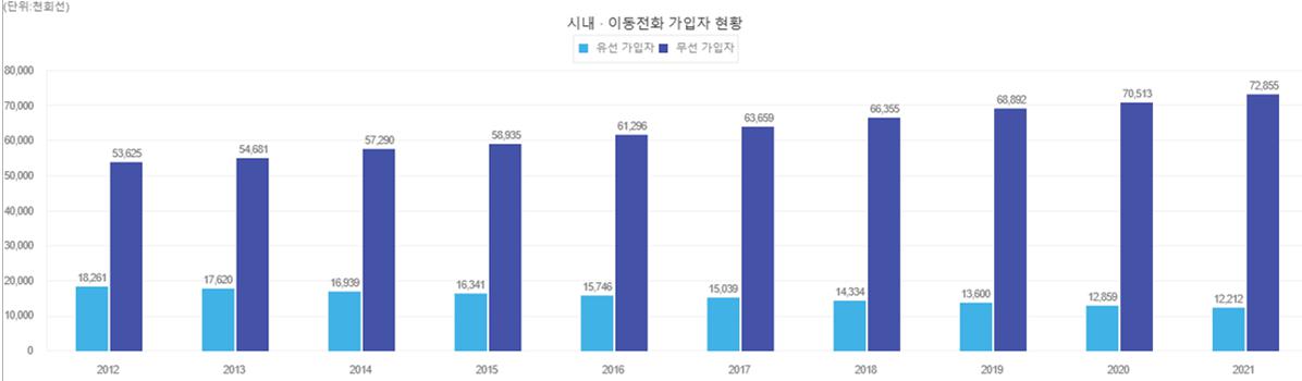 이미지: 시내 이동전화 가입자 현황