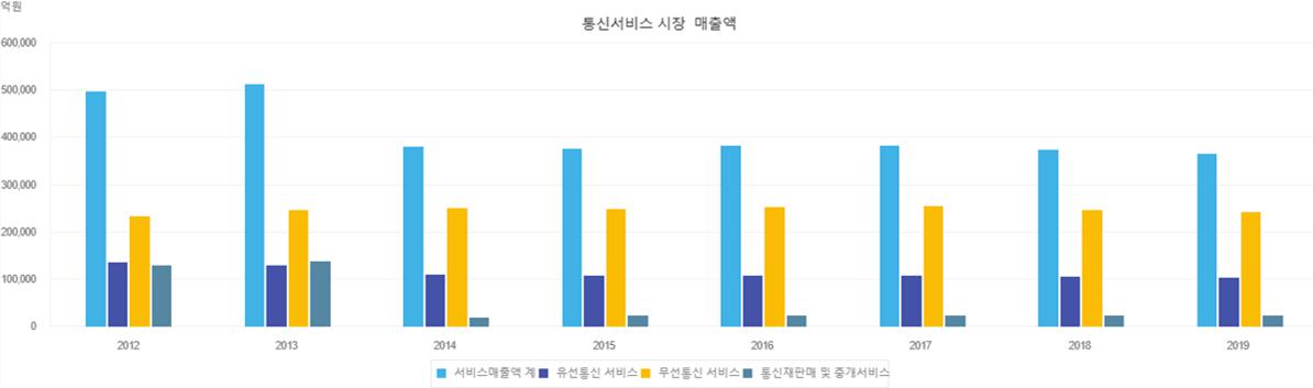 이미지: 통신서비스 시장 매출액