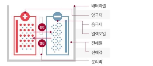 이미지: 리튬 이차전지 구조 및 구성요소