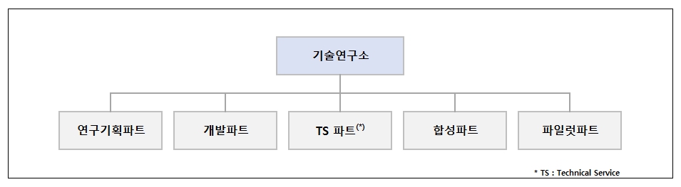 이미지: 연구개발 담당조직 (2023.09.30)