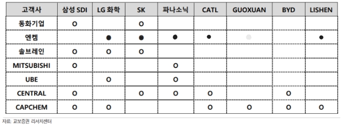 이미지: 2차전지 배터리 전해액 고객사 현황