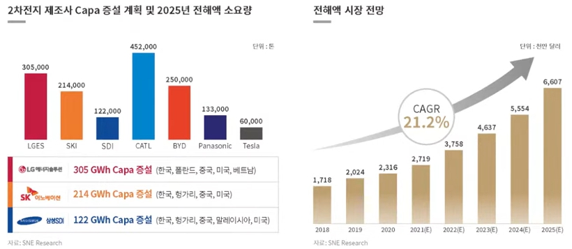 이미지: 2025년 전해액 소요량. 전해액 시장 전망