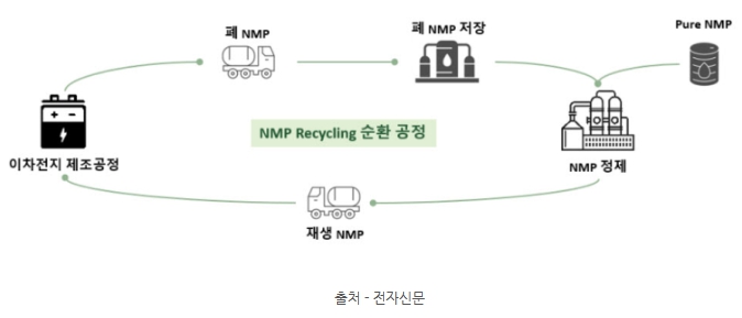 이미지: nmp recycling 순환 공정