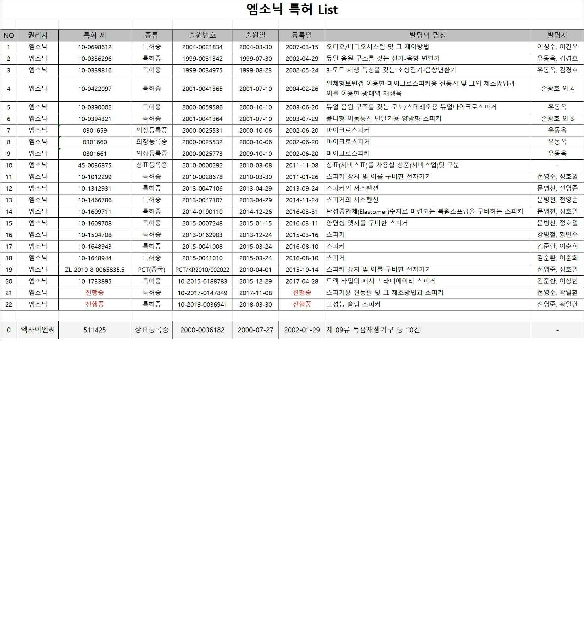 이미지: 지적재산권 현황