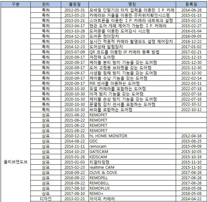 이미지: 올리브앤도브