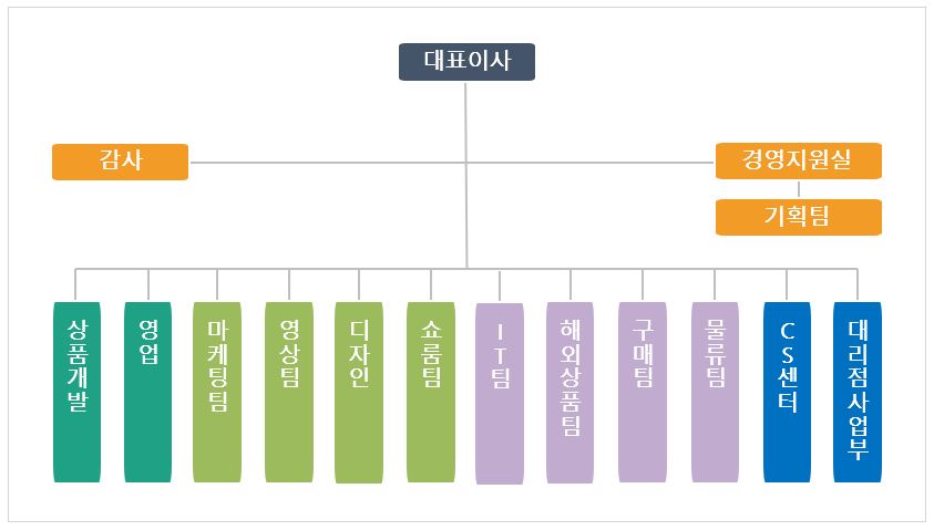 이미지: [조직도]