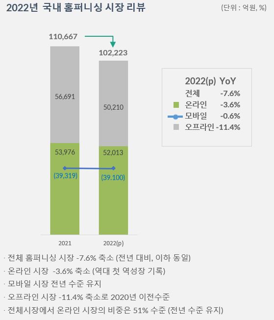 이미지: [2022년 국내 홈퍼니싱 시장 리뷰]