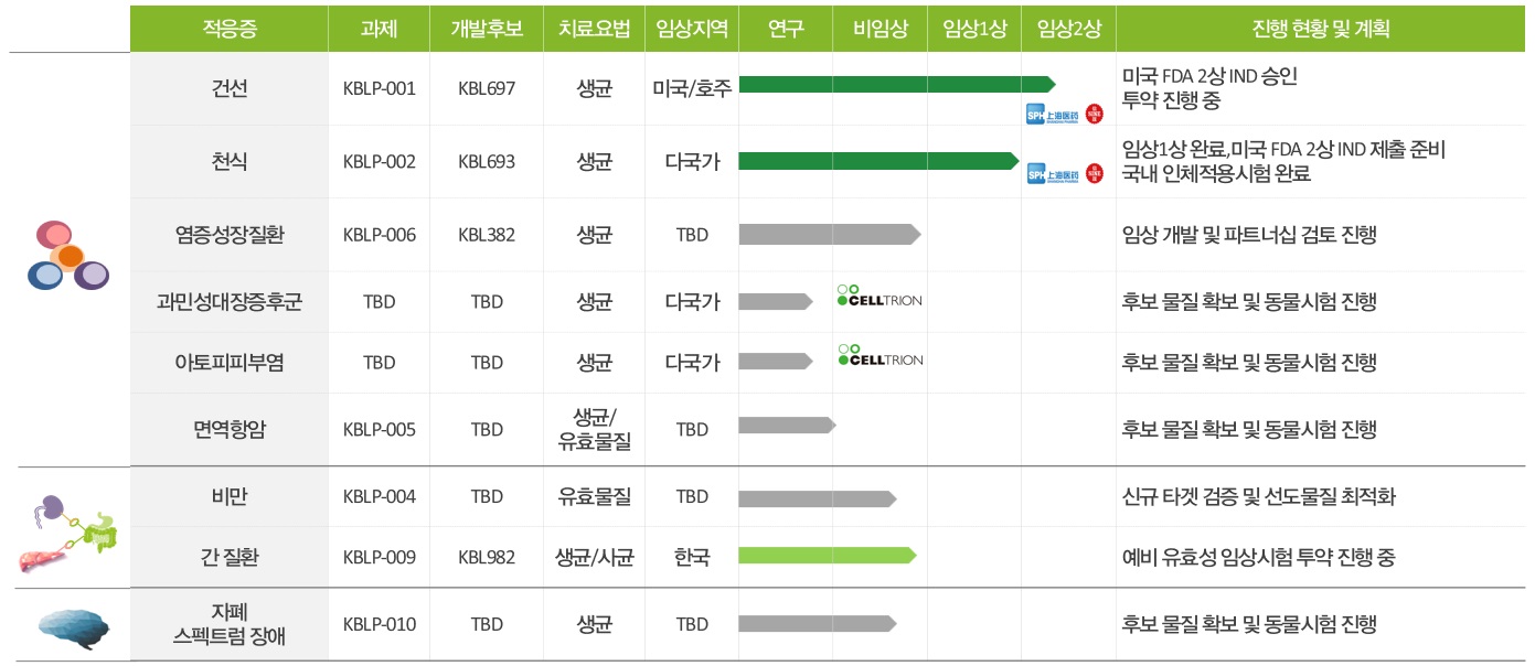 이미지: [고바이오랩 마이크로바이옴 치료제 파이프라인]