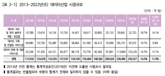 이미지: [국내 데이터 산업 시장 규모, 2013~2022(E)]