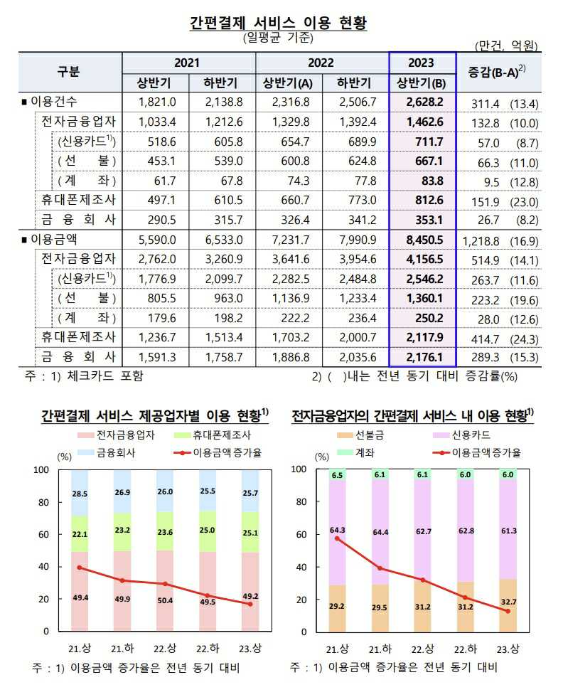 이미지: 간편결제 서비스 이용현황(한국은행, 2023년 09월)