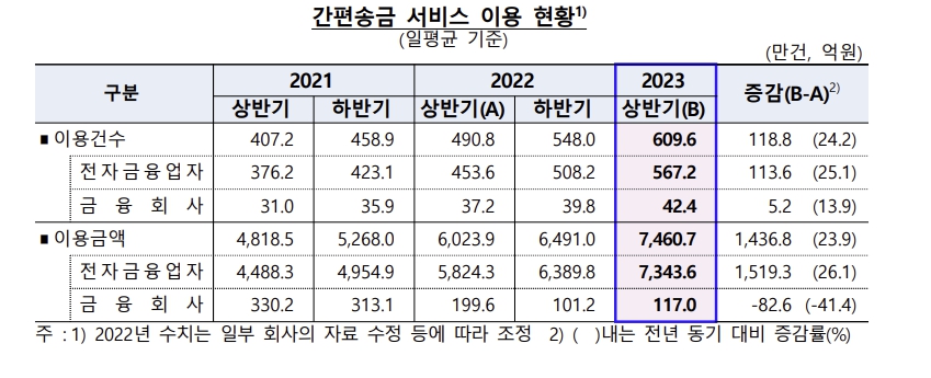 이미지: 간편송금 서비스 이용현황(한국은행, 2023년 09월)