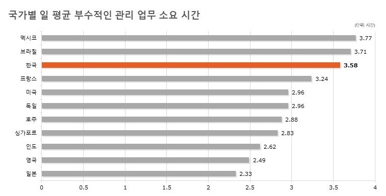 이미지: [국가별 일 평균 부수적인 관리 업무 소요 시간]